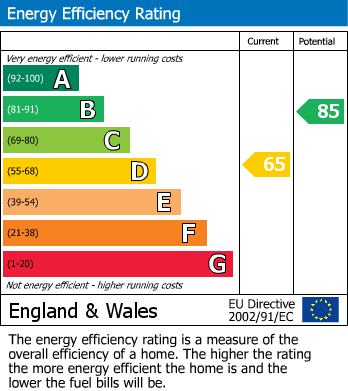Energy Performance Certificate for Malvern Avenue, Harrow, Greater London
