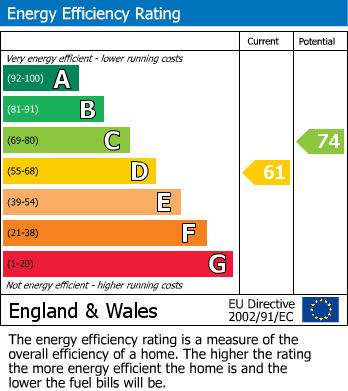 Energy Performance Certificate for North Harrow, Harrow, Greater London